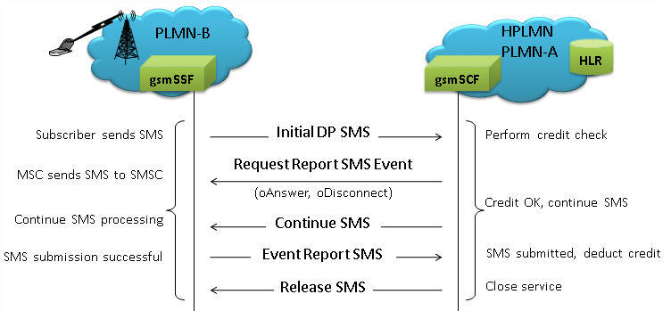 Camel - Cap2 Cap3 Call Flows, PDF, Infrastructure