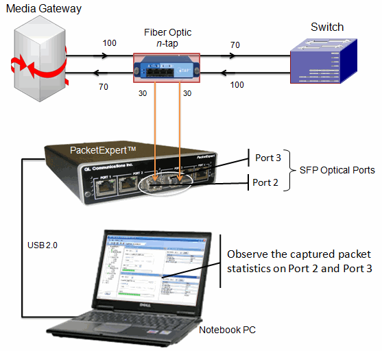Non-Intrusive Tapping and Packet Capture on Electrical or Optical Lines