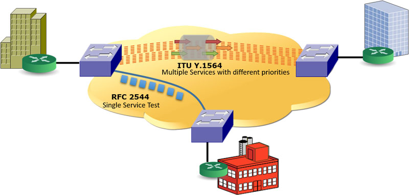 rfc 2544 ethernet testing rfc 2544 ethernet testing