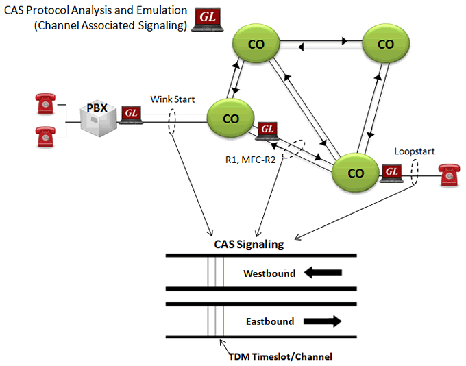 Channel Associated Signaling Simulator