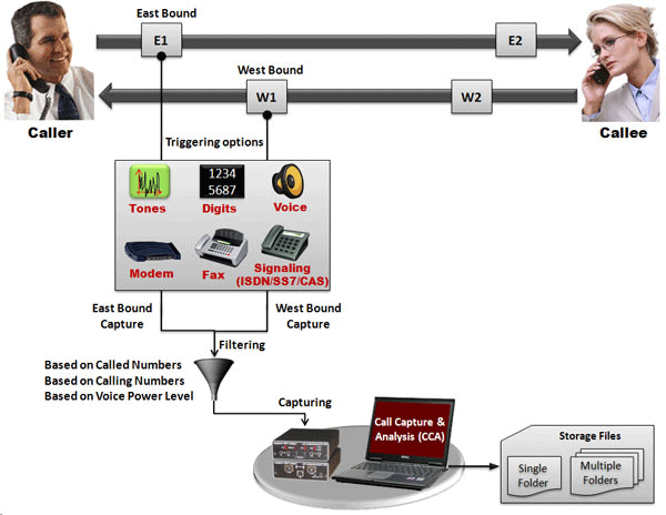 T1/E1 Call Capture and Analysis