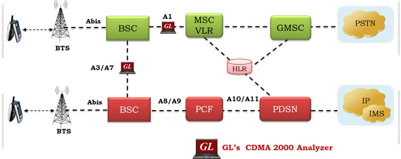CDMA protocol analysis network architecture