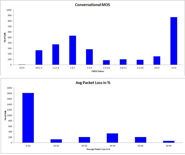 cdr analysis