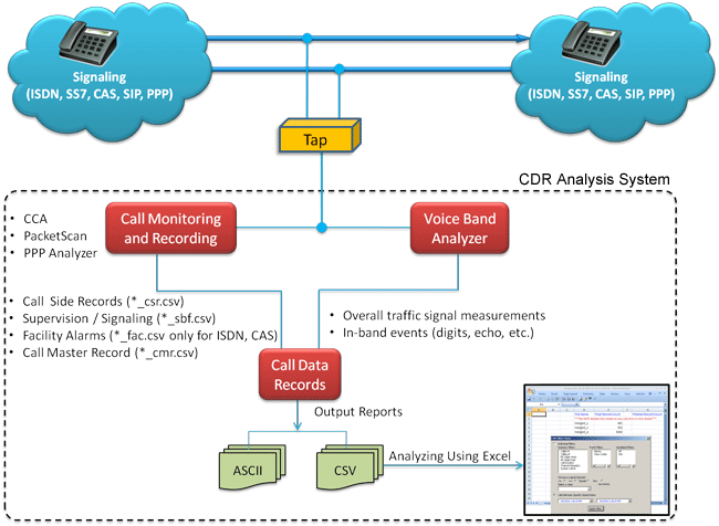 CDR Analysis System Description