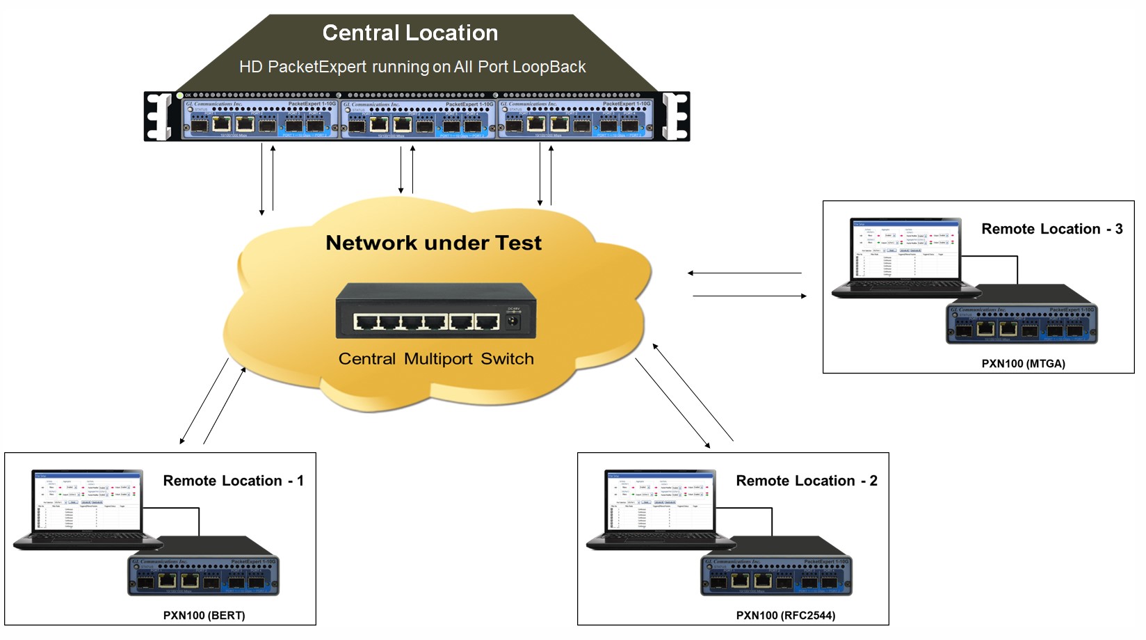 Testing from remote locations with a centralised high-density Traffic Loopback responder