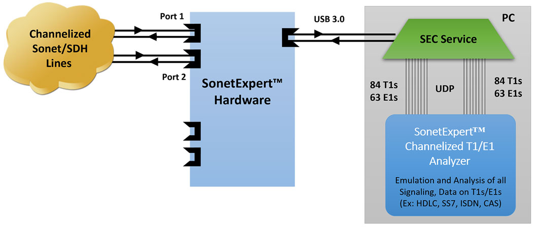 Architecture of SonetExpert™ Channelized Analyzer