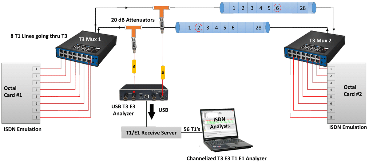 ISDN Analysis over T3E3 Signals