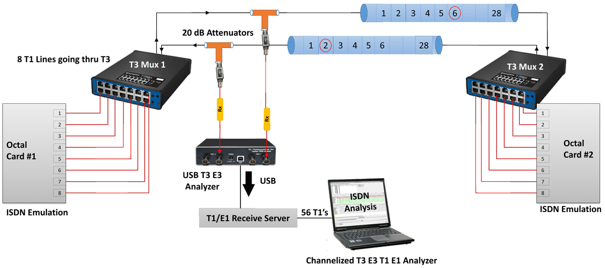 ISDN Analysis over T3 E3 Signals