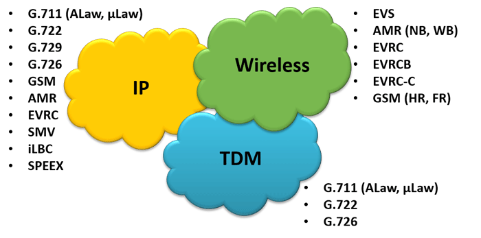 Codec List for Wireless TDM IP