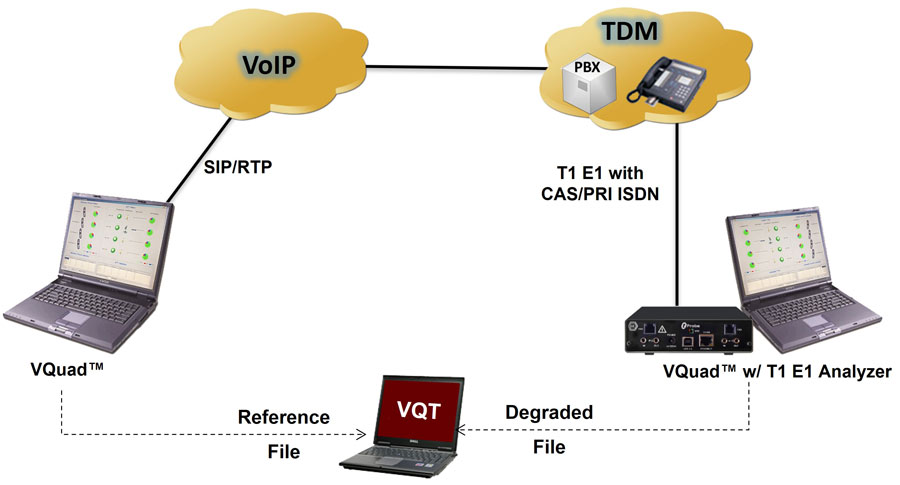 VoIP to T1 E1 Testing