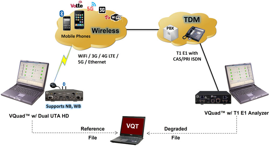 Wireless to T1E1 Testing