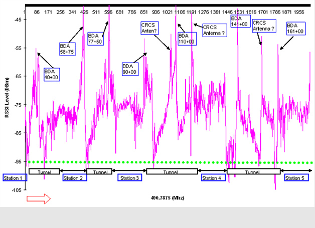 Evaluation of Tunnel Radio Coverage for a Metro Transit System