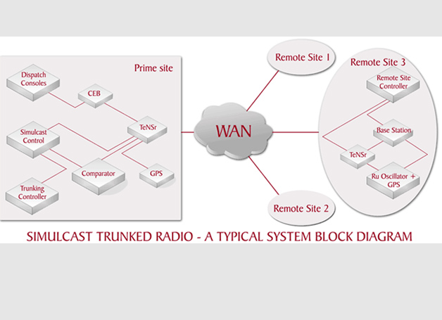 Simulcast Trunked Radio System for a Mass Transit & Public Safety System