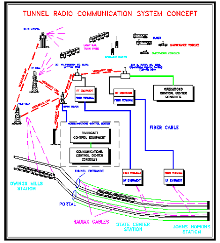 Tunnel Radio Communications System