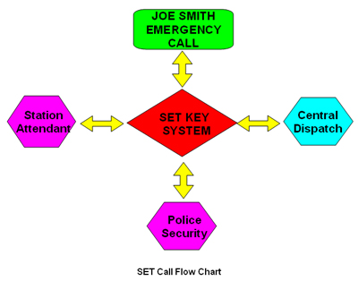 SET call flow chart