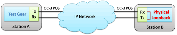 Testing High Speed Telecom Networks