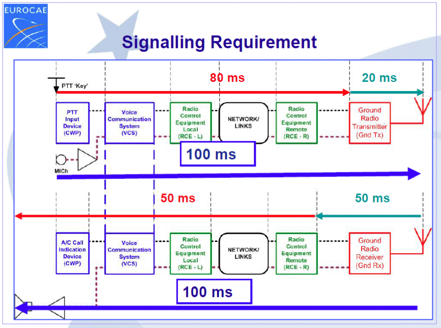 ATM signalling requirement