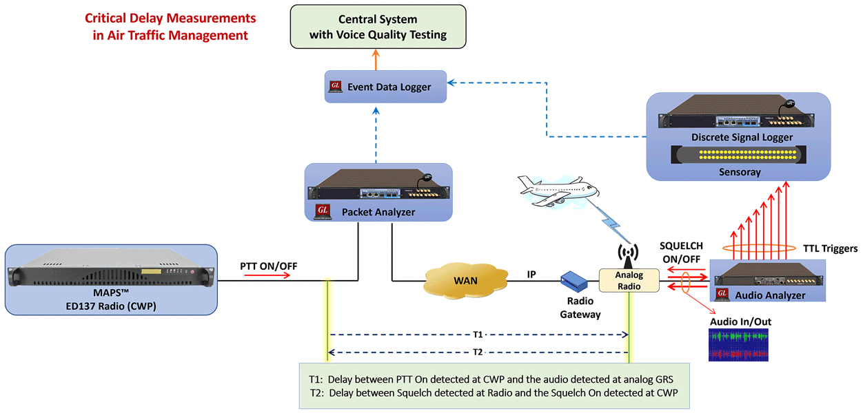 GL's TM-ATM Solution for Timing Measurements