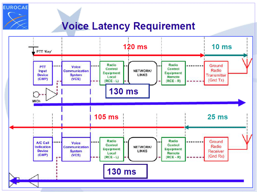 voice latency requirement