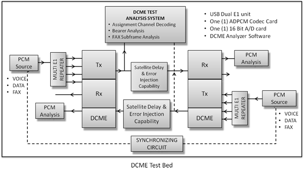 Simplified block diagram depicting hardware and software Test Bed for end-to-end testing of DCMEs