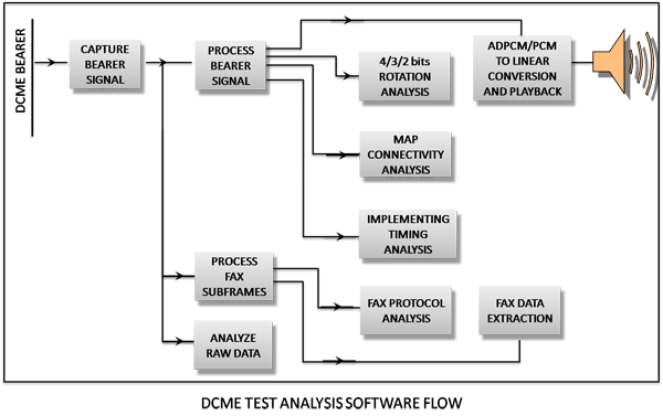 DCME Test Analysis Software Flow