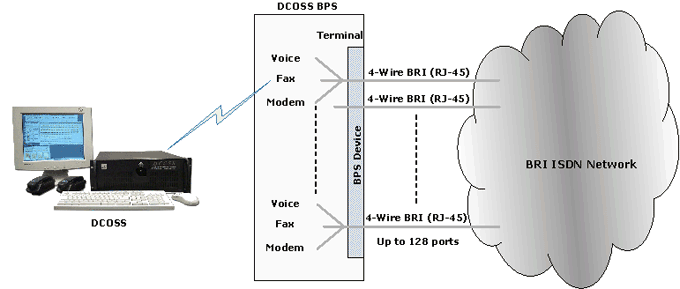 Digital Central Office Switch Simulator (DCOSS) and Bulk Call Generator
