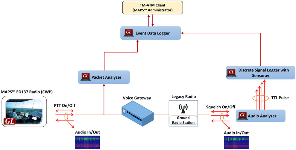 Delay Measurement Test Tools ATM Networks TTL Outputs Oscilloscope