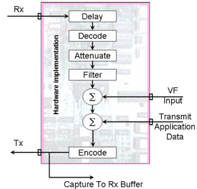 Looping back a processed signal