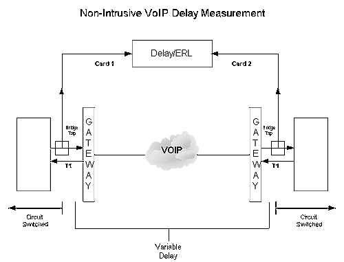 Non-Intrusive VOIP Delay Measurement