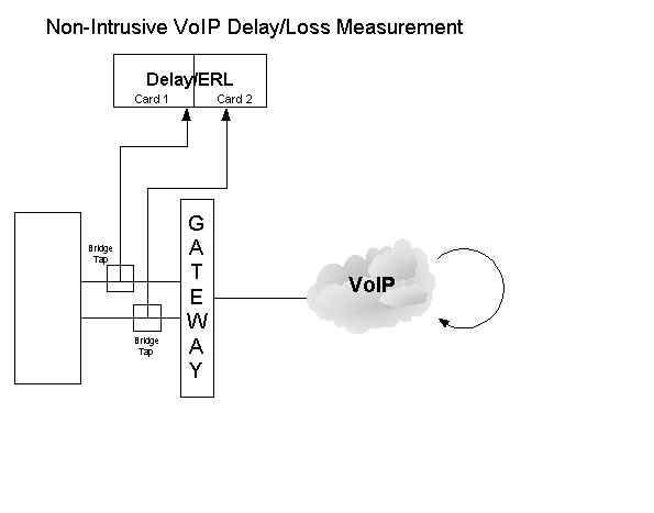 Non-Intrusive VOIP Delay/Loss Measurement