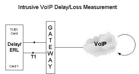 Intrusive VOIP Delay/Loss Measurement