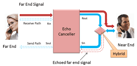Digital Echo Canceller