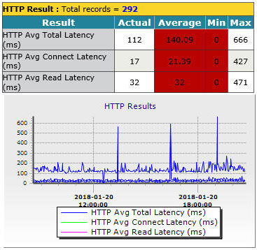 HTTP Delay and Latency