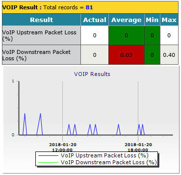 VoIP Up link /Down link Packet loss