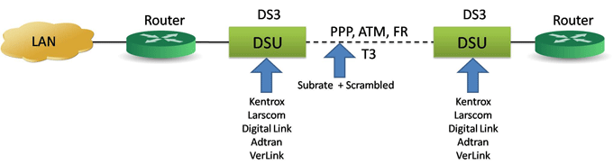T3 (DS3) Subrate and Scrambling