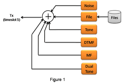 DSP Static Operations