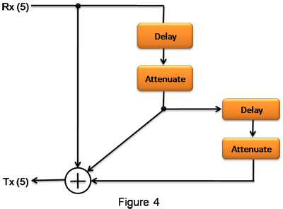 DSP Static Operations