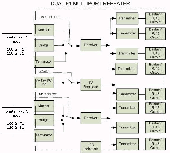 Layout of Dual E1 Multiport Repeater