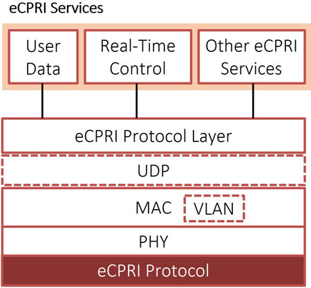 eCPRI protocol stack