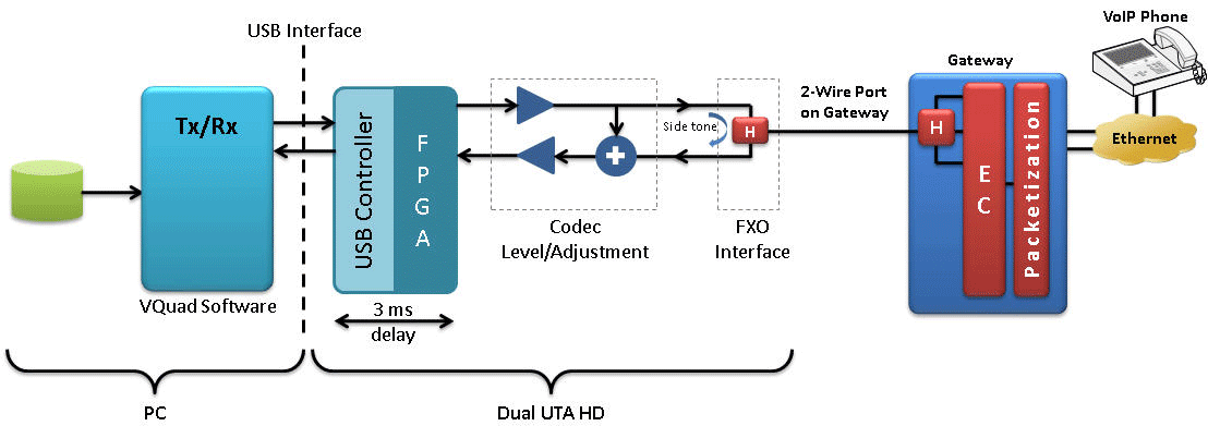 Two wire (direct to gateway) - VoIP Hybrid Echo Measurement