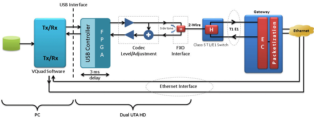 Two wire (through T1 E1 switch) - Ethernet Hybrid Echo Measurement