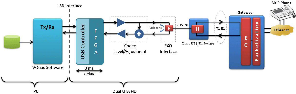 Two wire (through T1 E1 switch) - VoIP Hybrid Echo Measurement