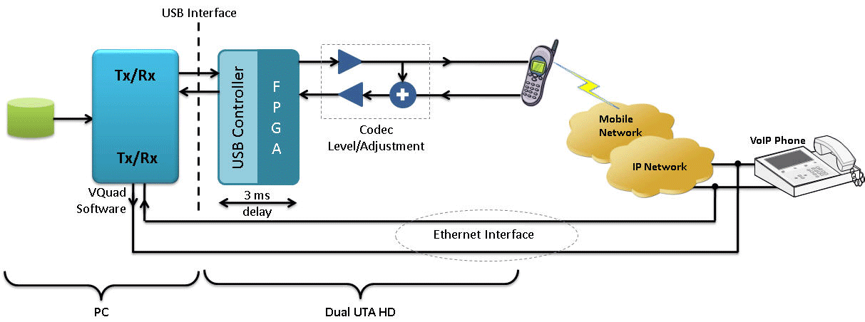 Mobile phone to VoIP Hybrid Echo Measurement