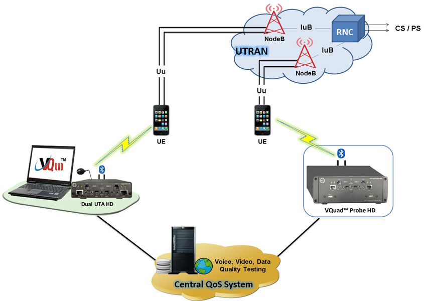 End-to-End 3G network test solution