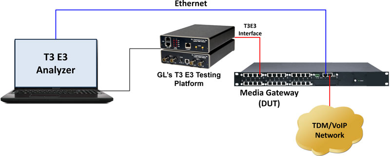 Ethernet and T3E3 Solution with Media Gateway