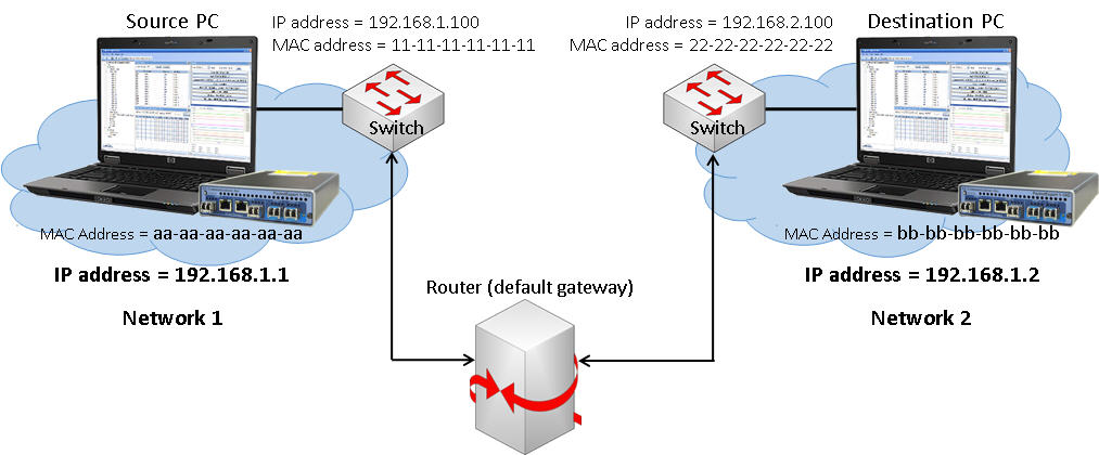 Indirect Routing Test Setup at Layer  3 between different IP networks