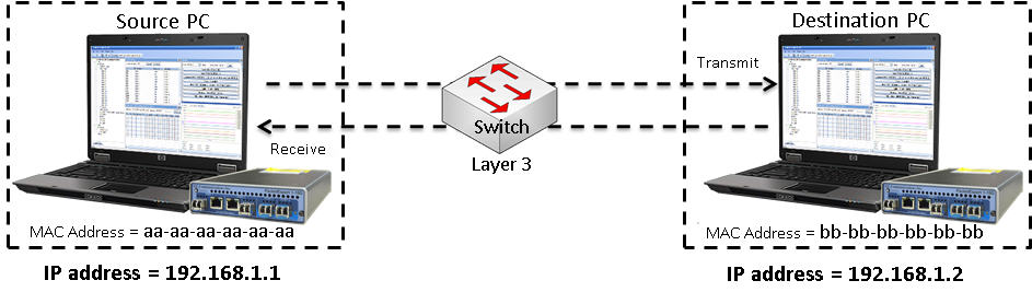 Indirect Routing Test Setup  at Layer 3/4 within the same IP network