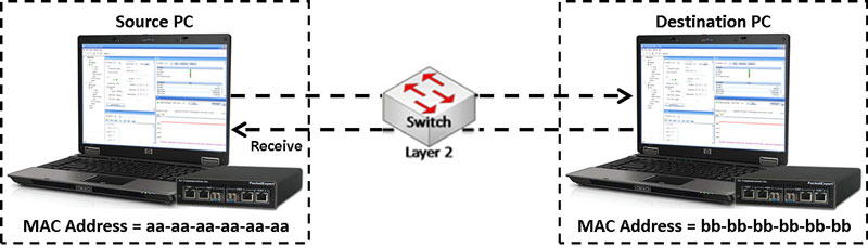 Ethernet Test Setup at Layer 2 connected through a single switch