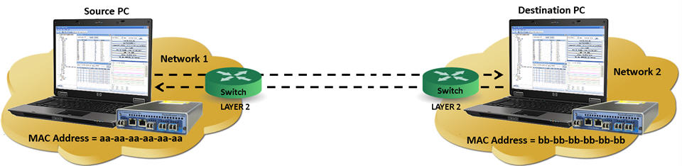Ethernet Test Setup at Layer 2 connected through multiple switches