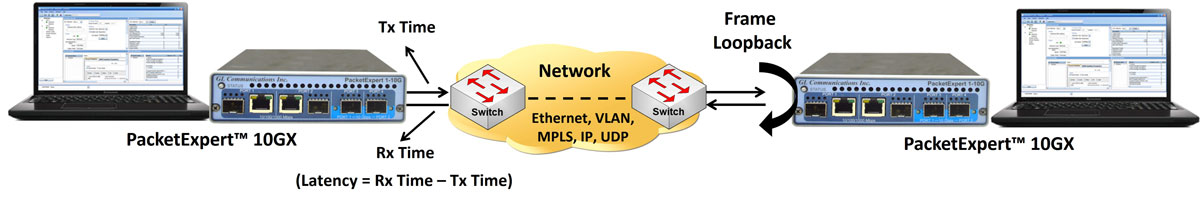 Single Port RFC 2544